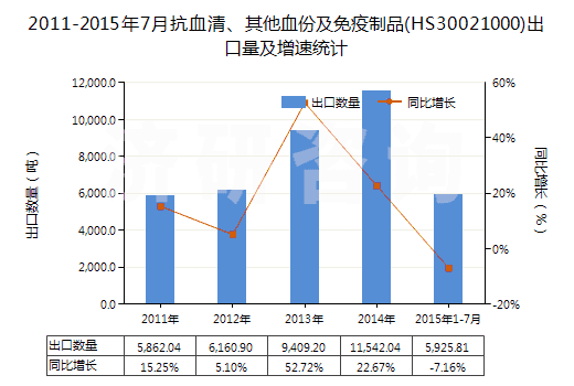 2011-2015年7月抗血清、其他血份及免疫制品(HS30021000)出口量及增速統(tǒng)計(jì)